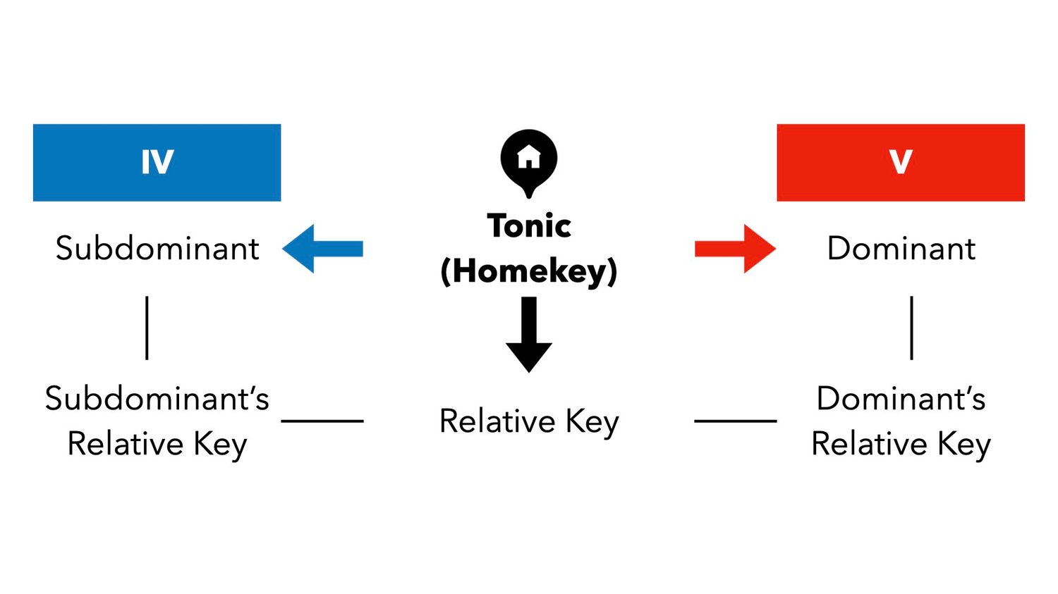 Key relationship refers to the connection or association between different keys in music. It involves understanding how different keys are related to each other and how they can be smoothly transitioned from one to another in a musical composition.