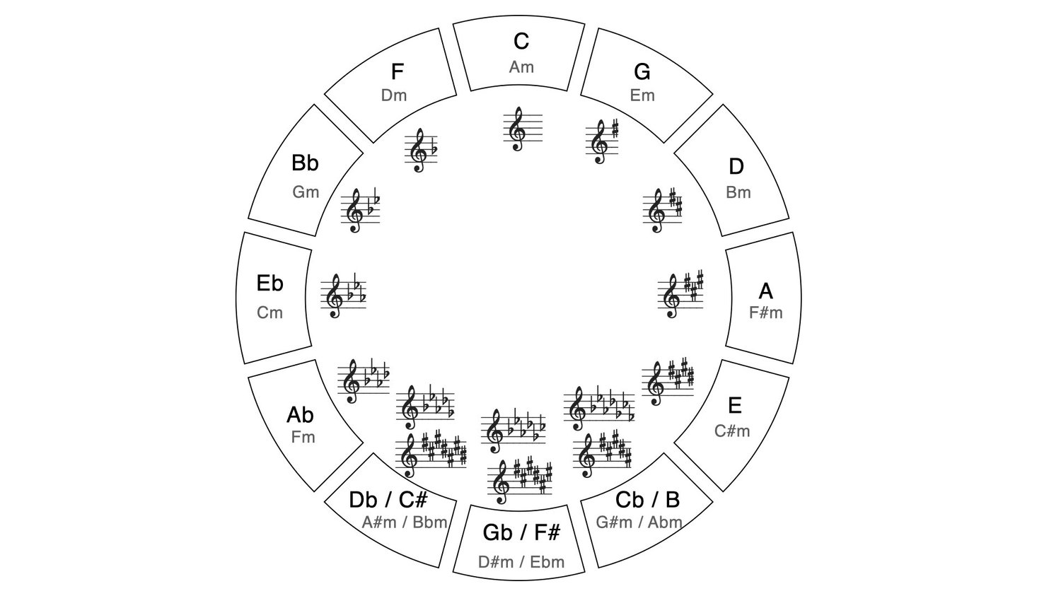 The Circle of Fifths is a visual representation of the relationship between the twelve tones of the chromatic scale, showing how they are related by intervals of fifths. It is a helpful tool used in music theory to understand key signatures, chord progressions, and the relationship between different keys.