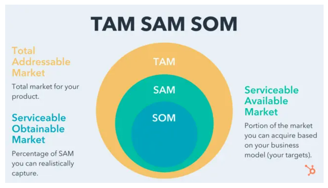 TAM SAM SOM