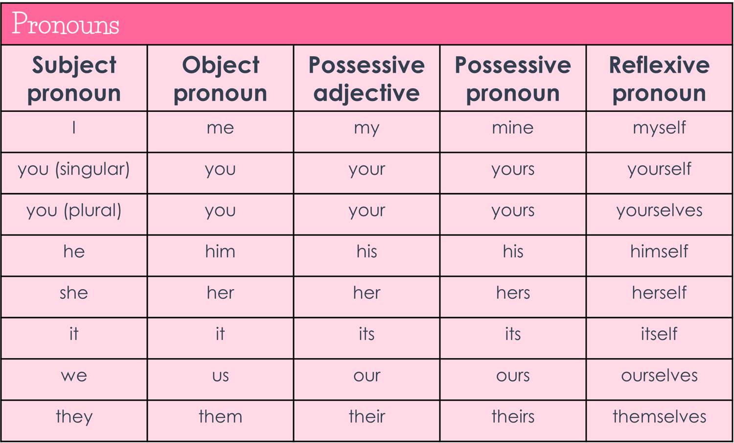 Subject, object, possessive, and reflexive pronouns