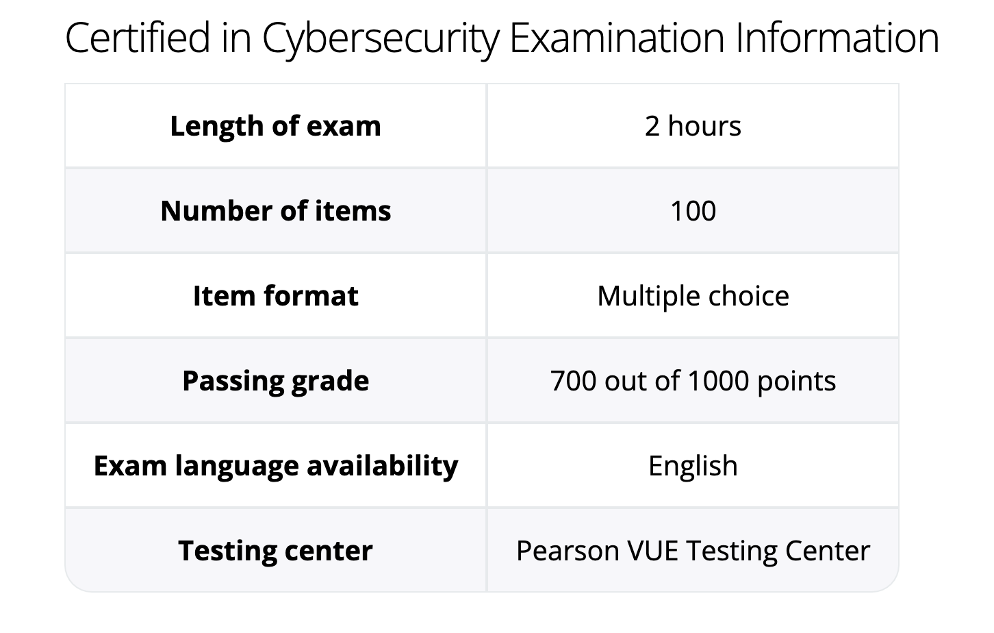 CC Exam details