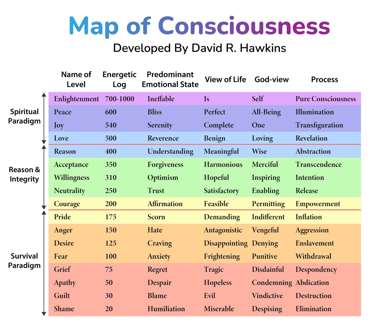 Map of Consciousness. Find Your Bliss.