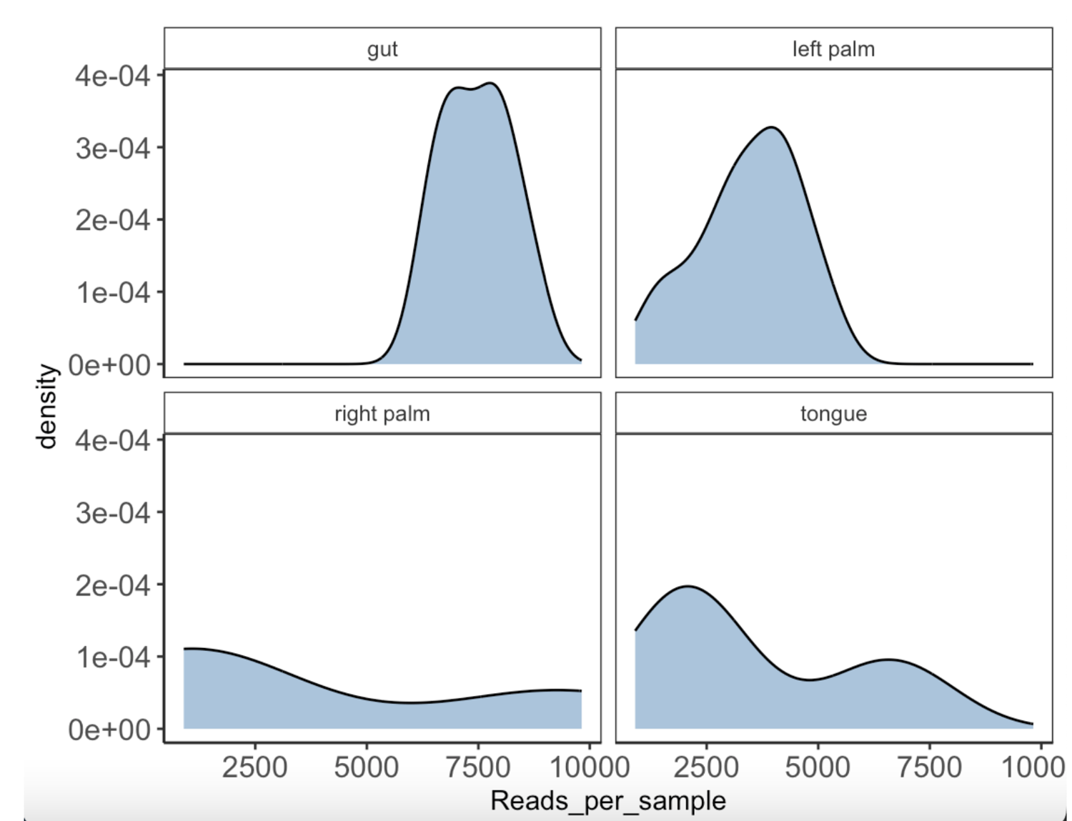 OTU table sequencing depth density per sample group.