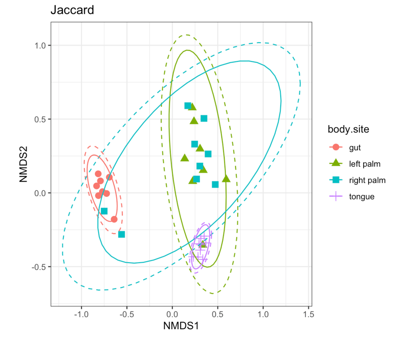 NMDS beta diversity Jaccard distance, Bray Curtis distance