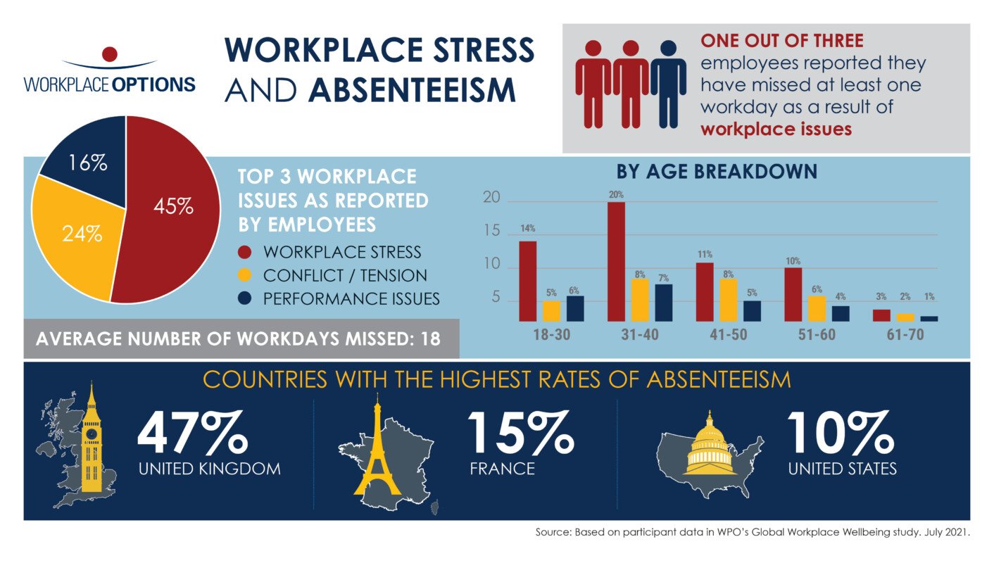 Workplace Stress And Absenteeism