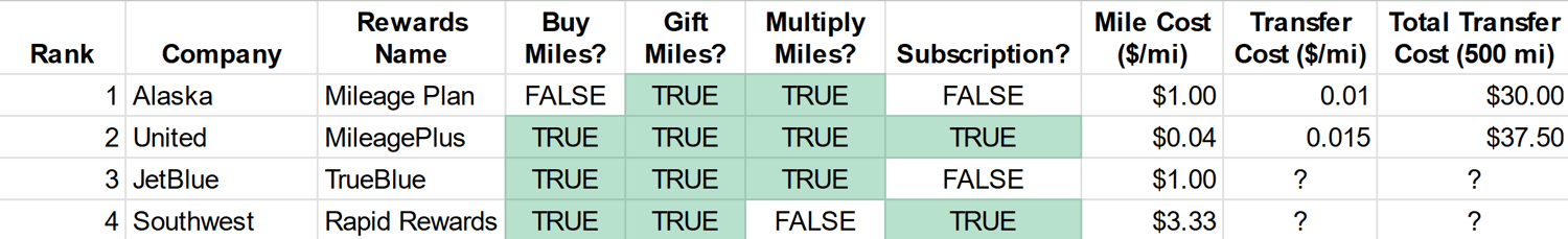 Table comparing airline rewards programs.