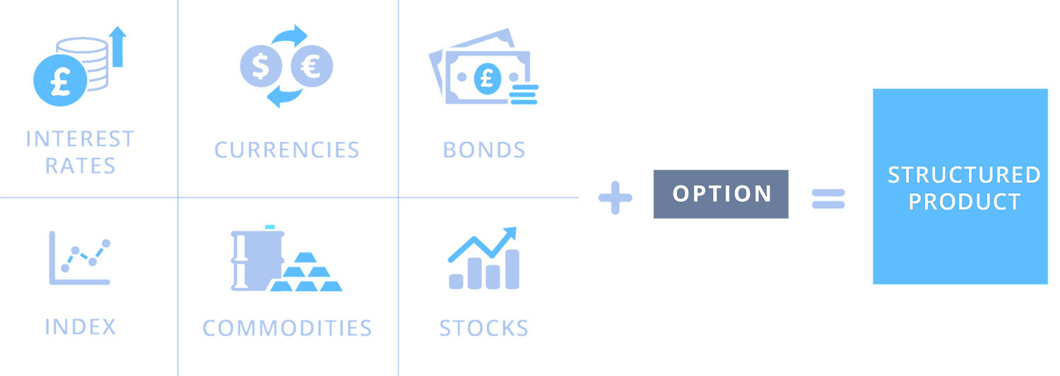 Structured instrument in Finance.