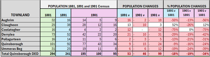 Quinsborough DED Co. Kildare population by townland 1881 to 1901