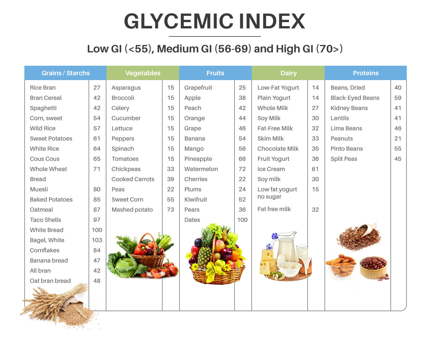 glycemic index chart