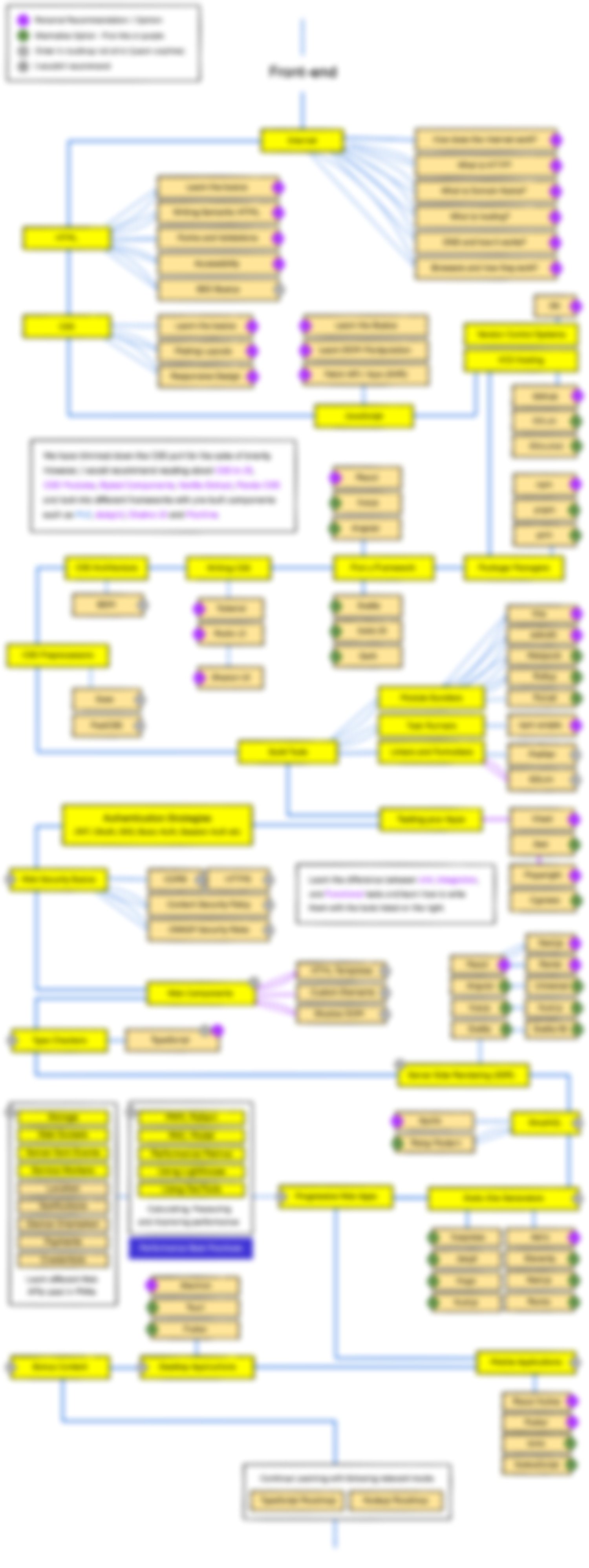 frontend roadmap