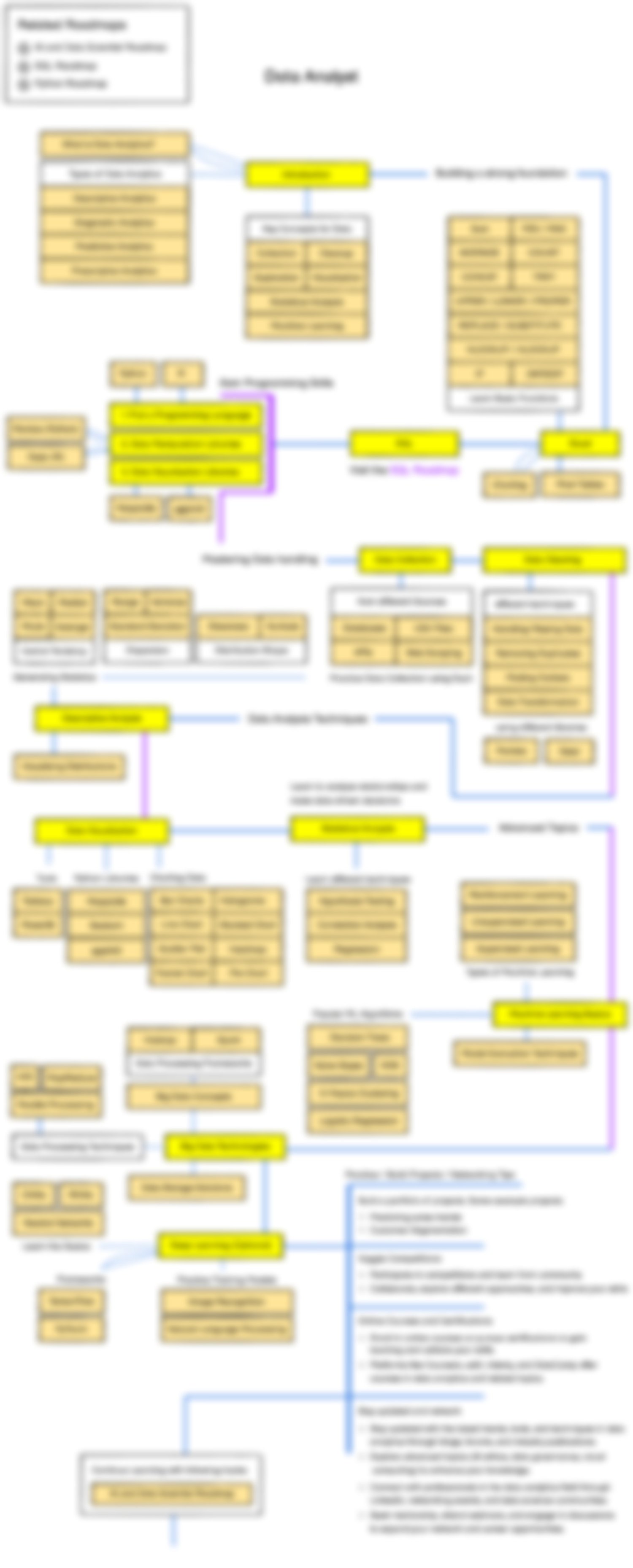 data analyst roadmap