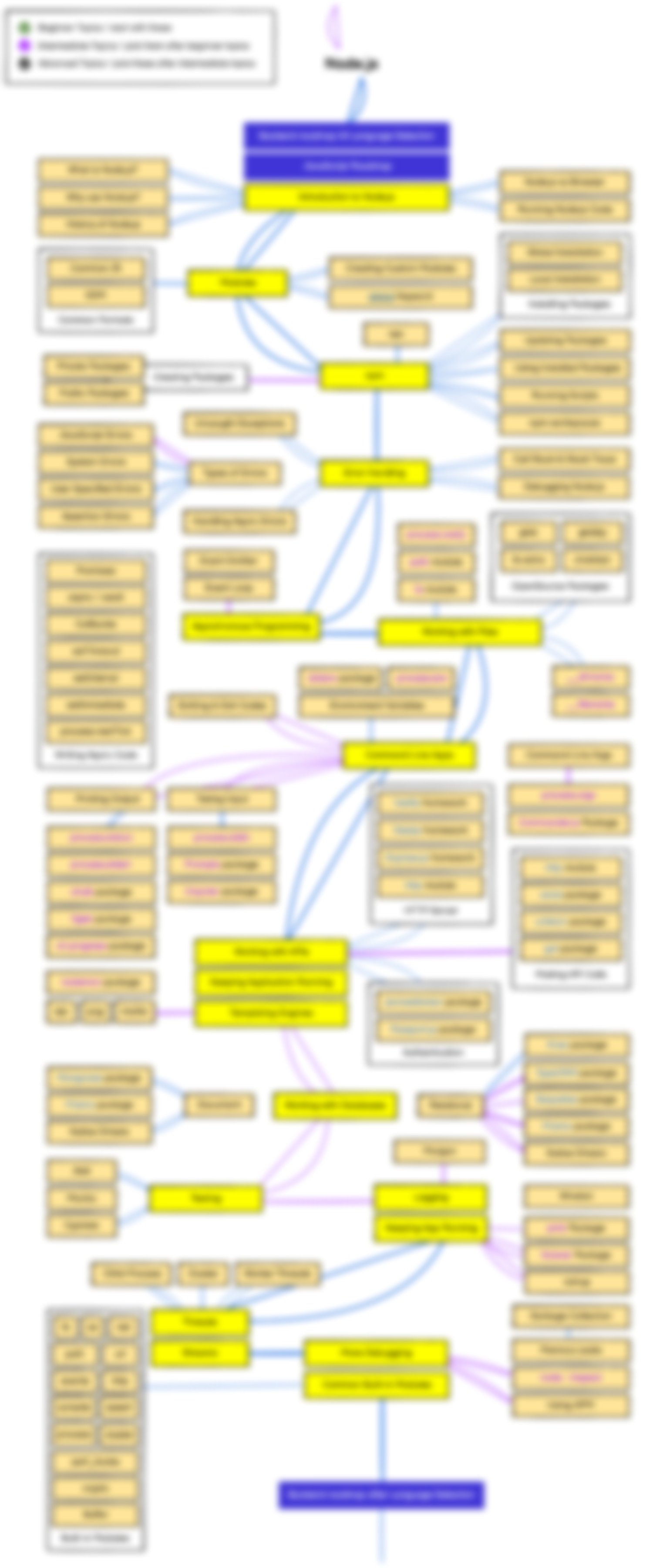 Node.js nodejs roadmap