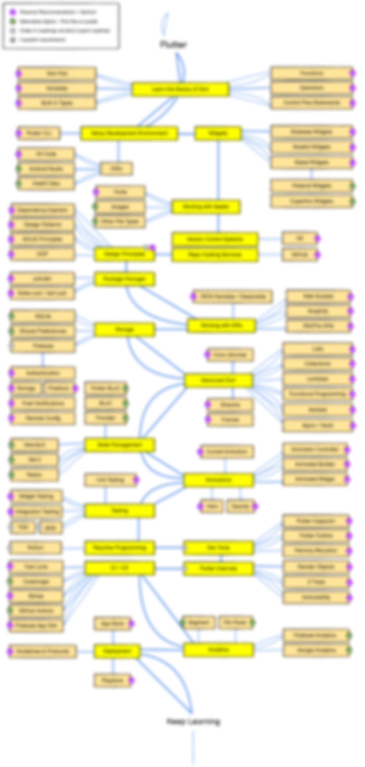 learn flutter roadmap