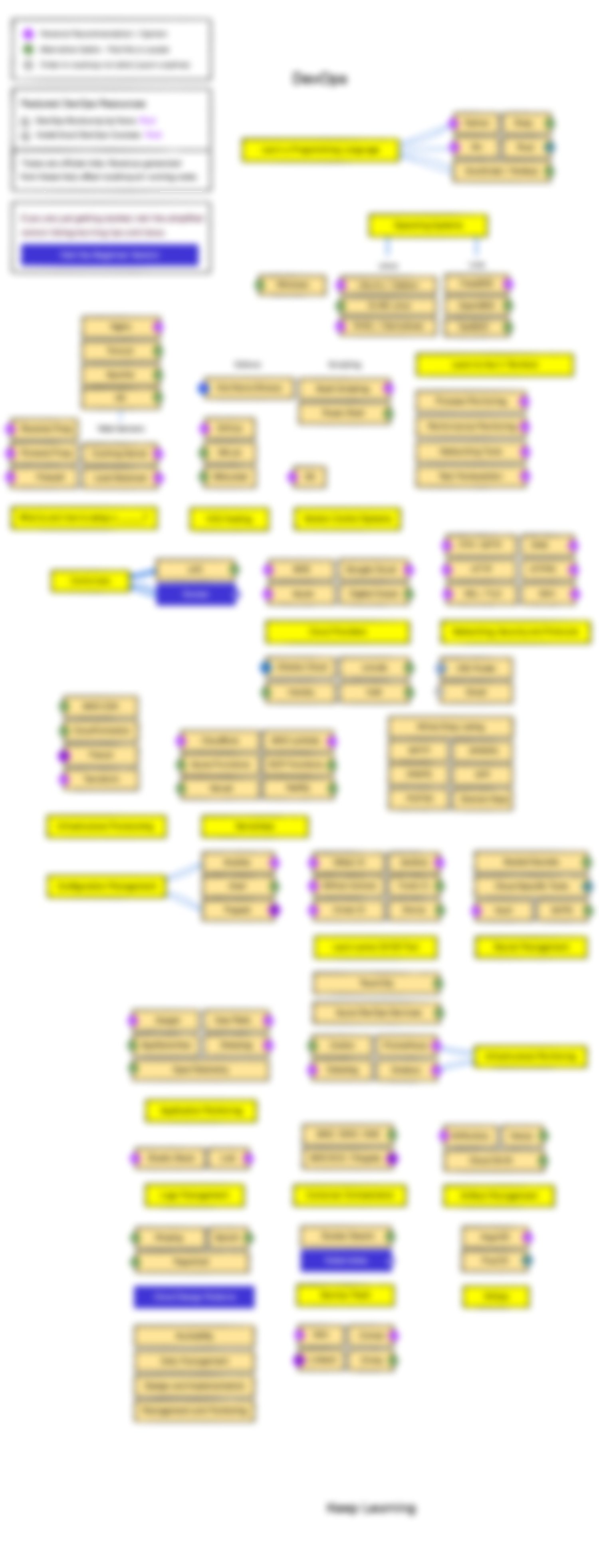 DevOps roadmap