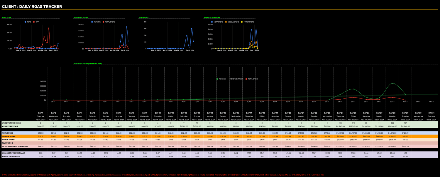 paid ads ROAS tracker template for google sheets