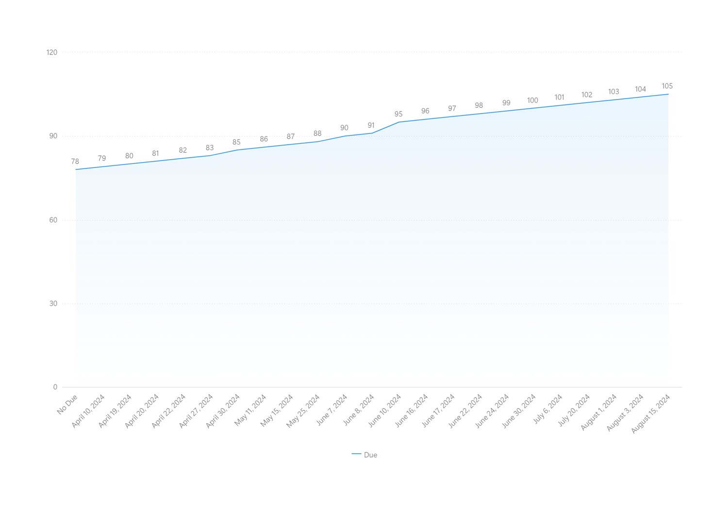 Line Charts by Notion