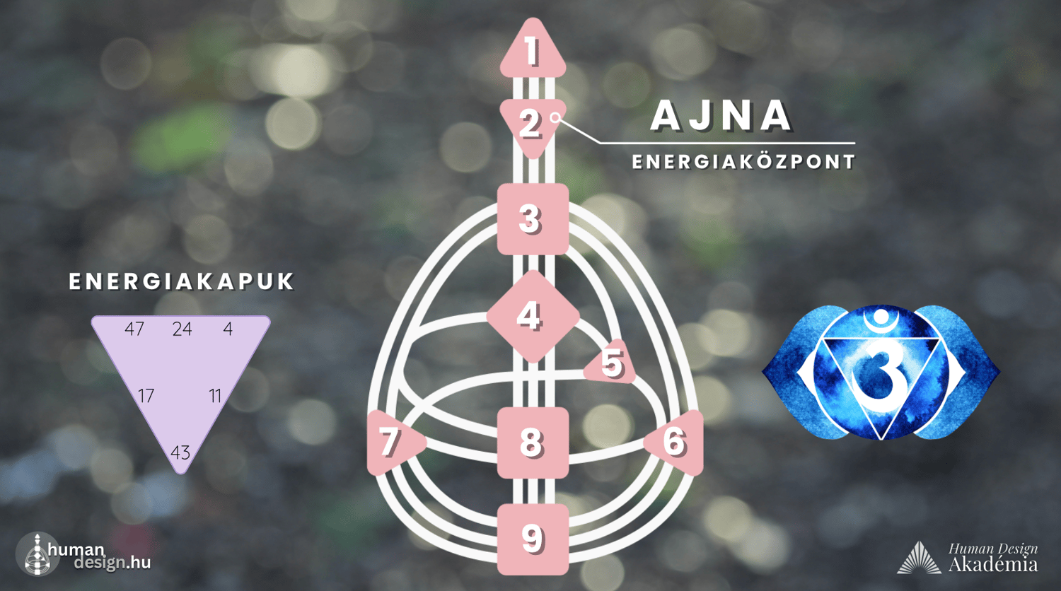 ajna energiaközpont harmadik szem csakra human design magyarul