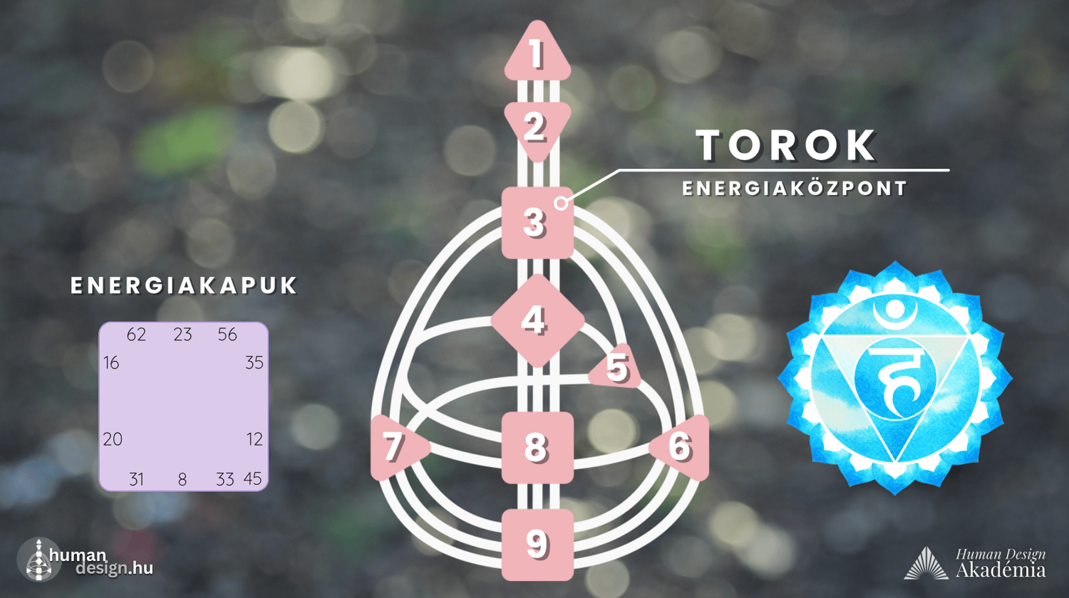 torok központ manifesztáló központ csakra human design magyarul kommunikáció