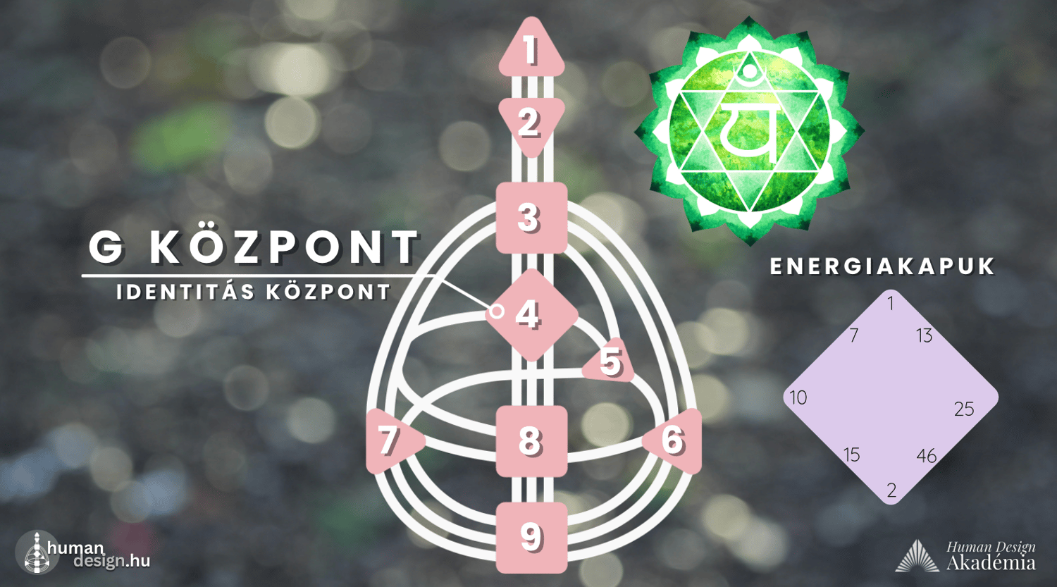 g központ energia human design spirituális szívcsakra identitás irány mágneses monopólus