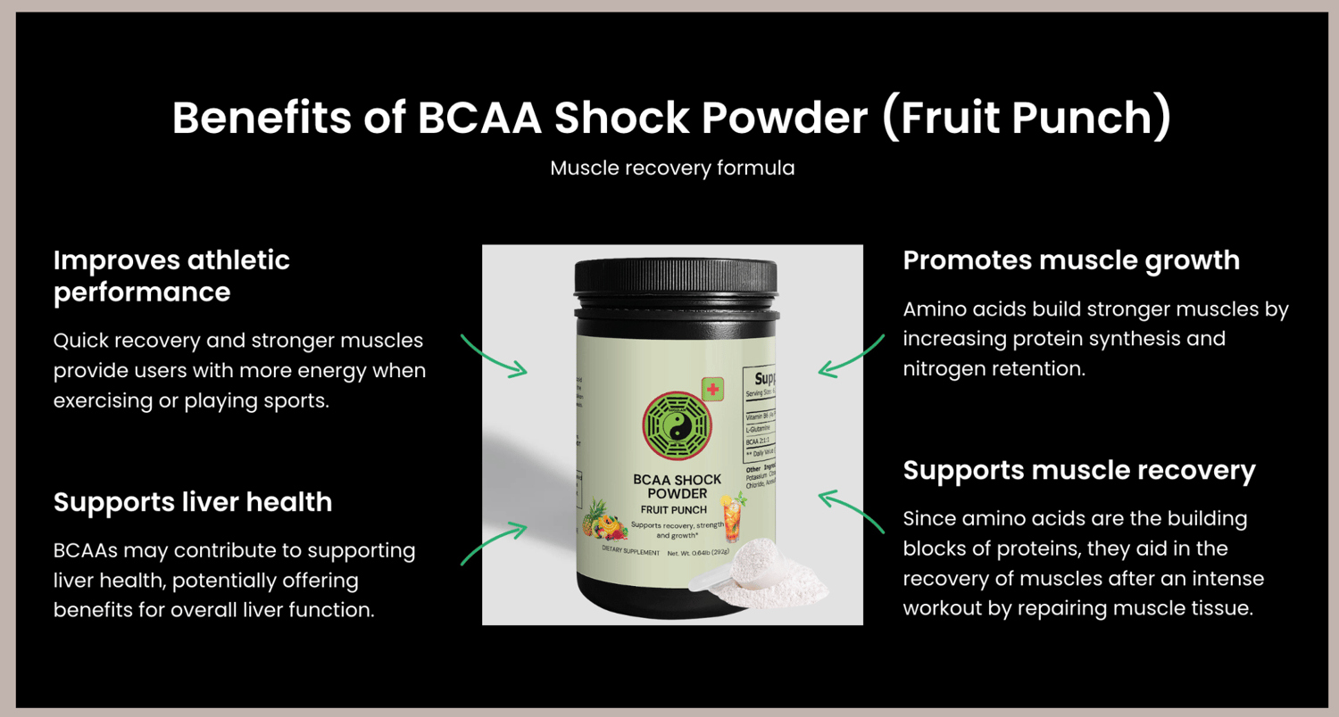 BCAA for Sports BCAA supplementation reduces delayed onset muscle soreness following exercise training, it and serve as signaling molecules regulating metabolism. It contains L-Glutamine which improves strength and power of knee muscles.