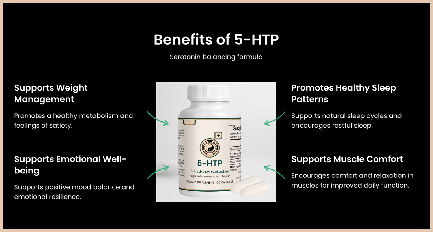 5-HTP and Depression Repeated-measures analysis revealed a significant improvement of depressive symptoms during the 50-mg 5-HTP treatment compared with placebo as assessed by the Hamilton Depression Rating Scale.