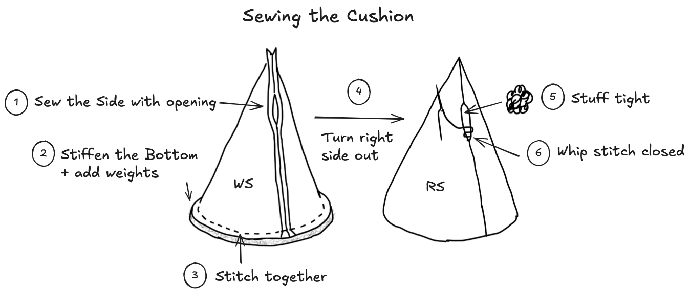 Steps to sewing the Cushion