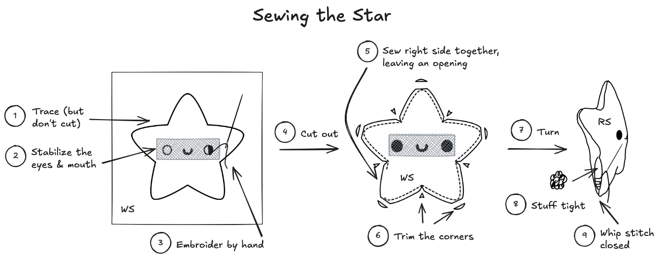 steps to sew up the star