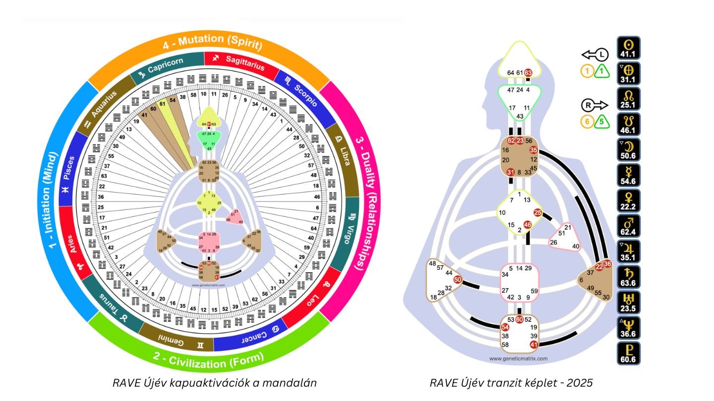human design magyarul asztrológia kozmosz tranzit rave mandala testtérkép