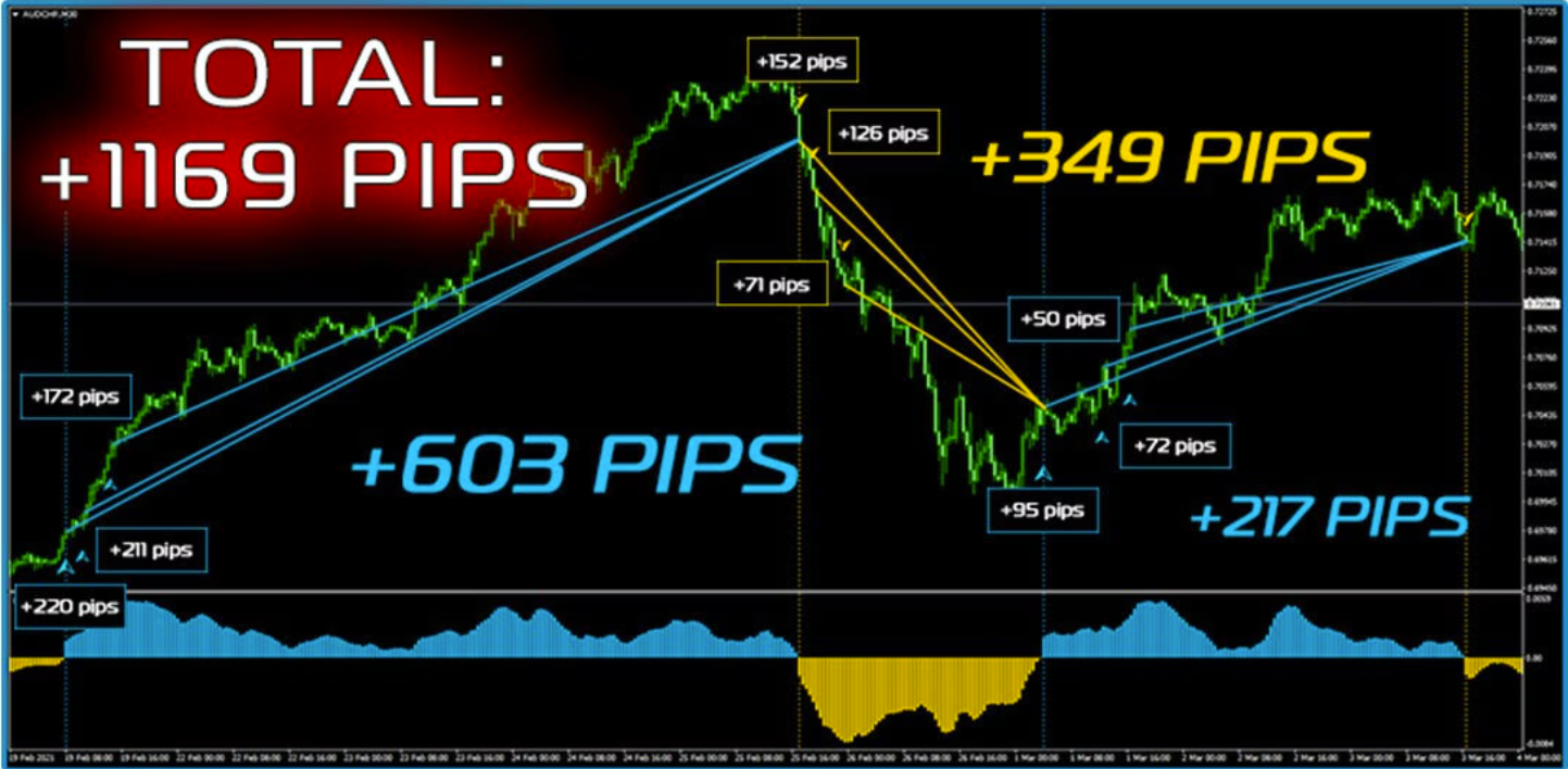 Indicator Triple HIT System Scalper MT4