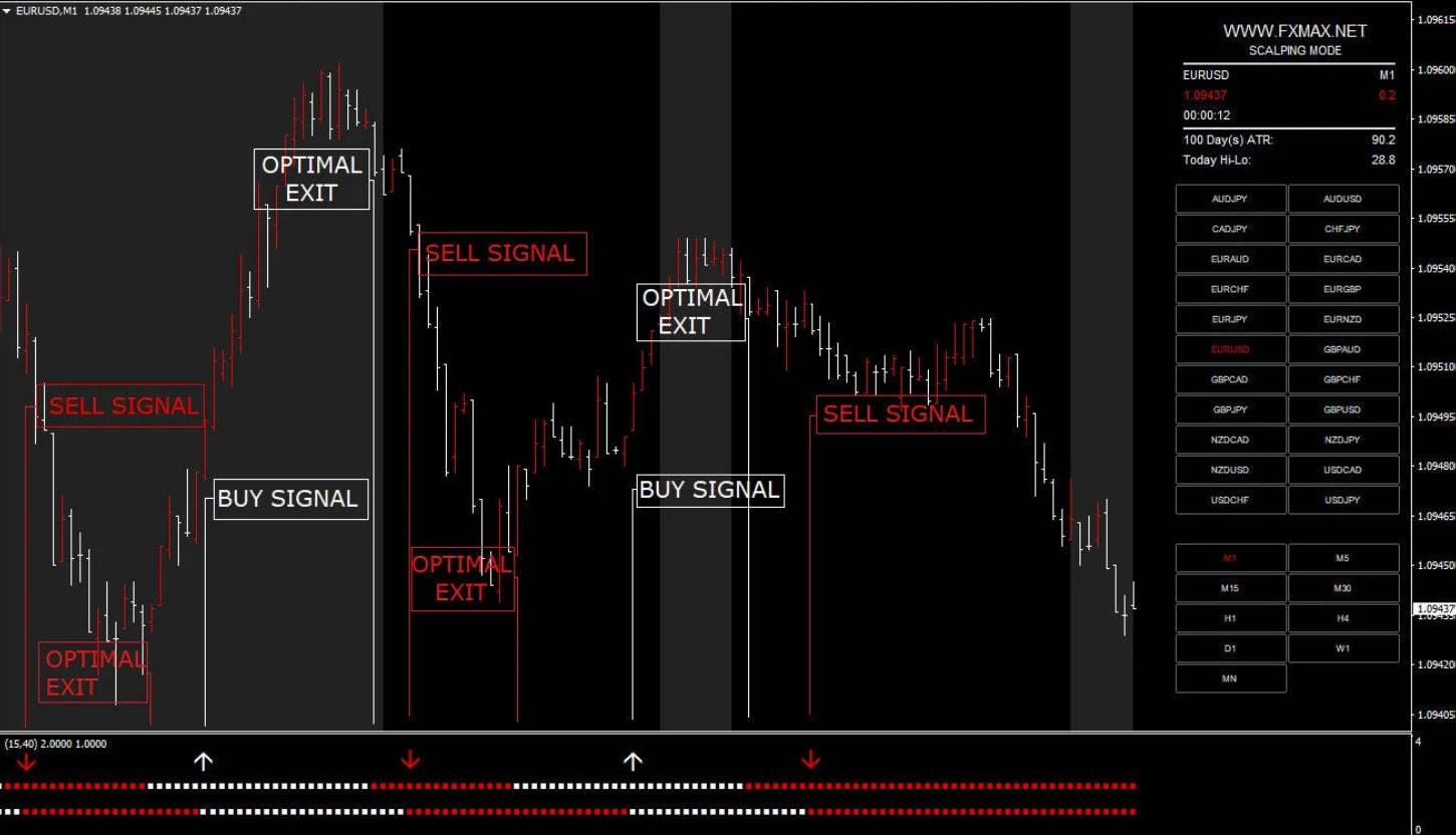 Strategy indicator MAX SCALPER for MT4