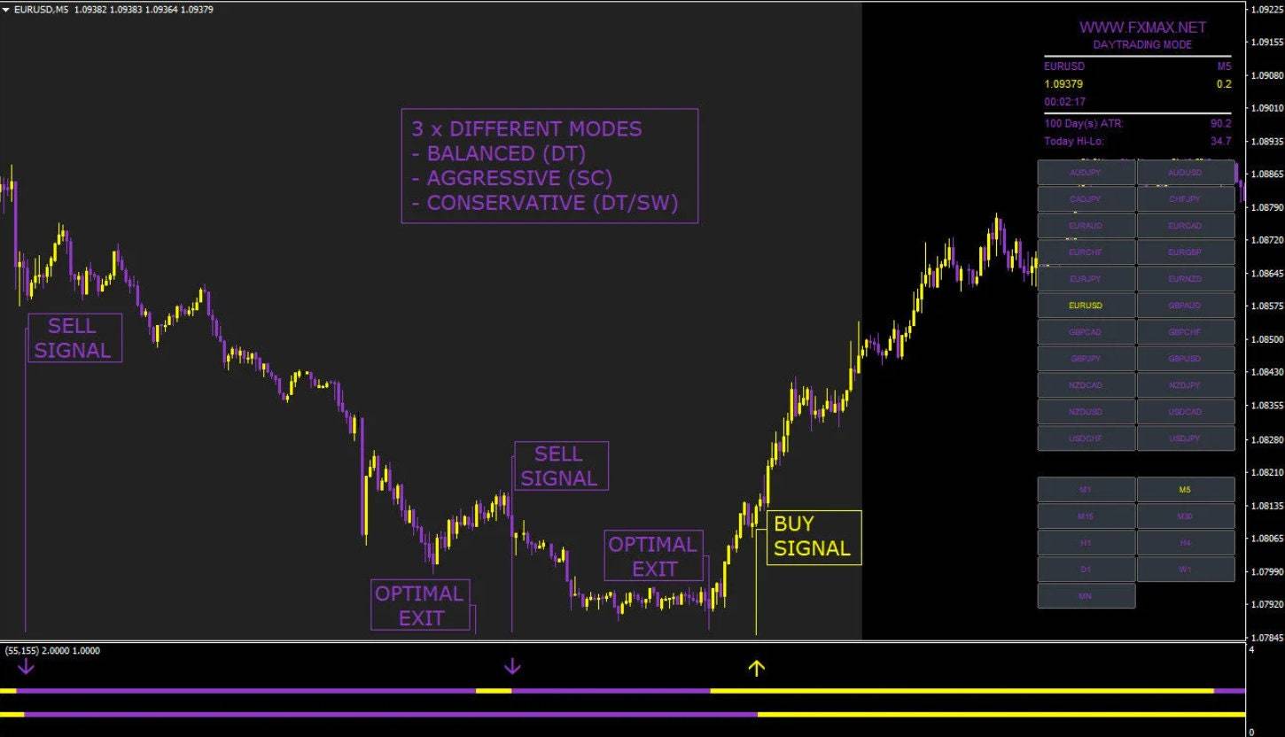 Strategy indicator MAX SCALPER for MT4