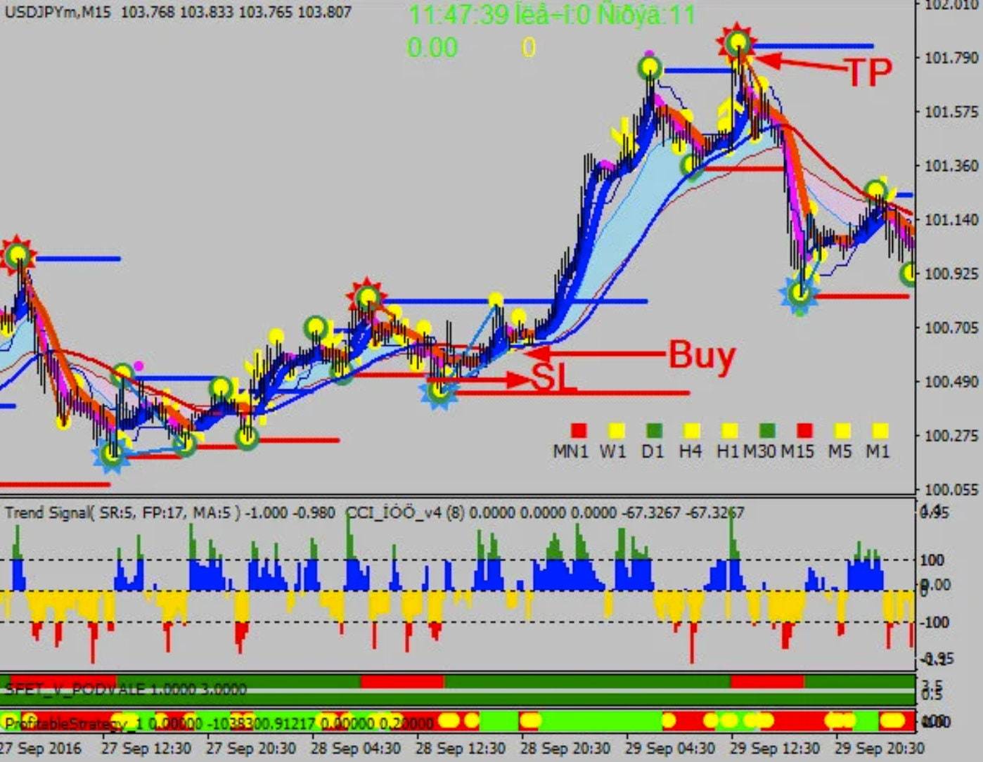 Forex NufNumiz Mt4 Trading System High Profit for Scalping and Binary Options