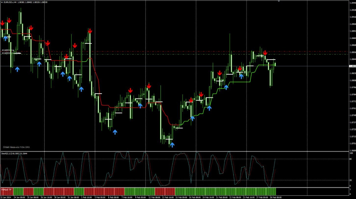 FxMax5 – Forex Profitable strategy MT4