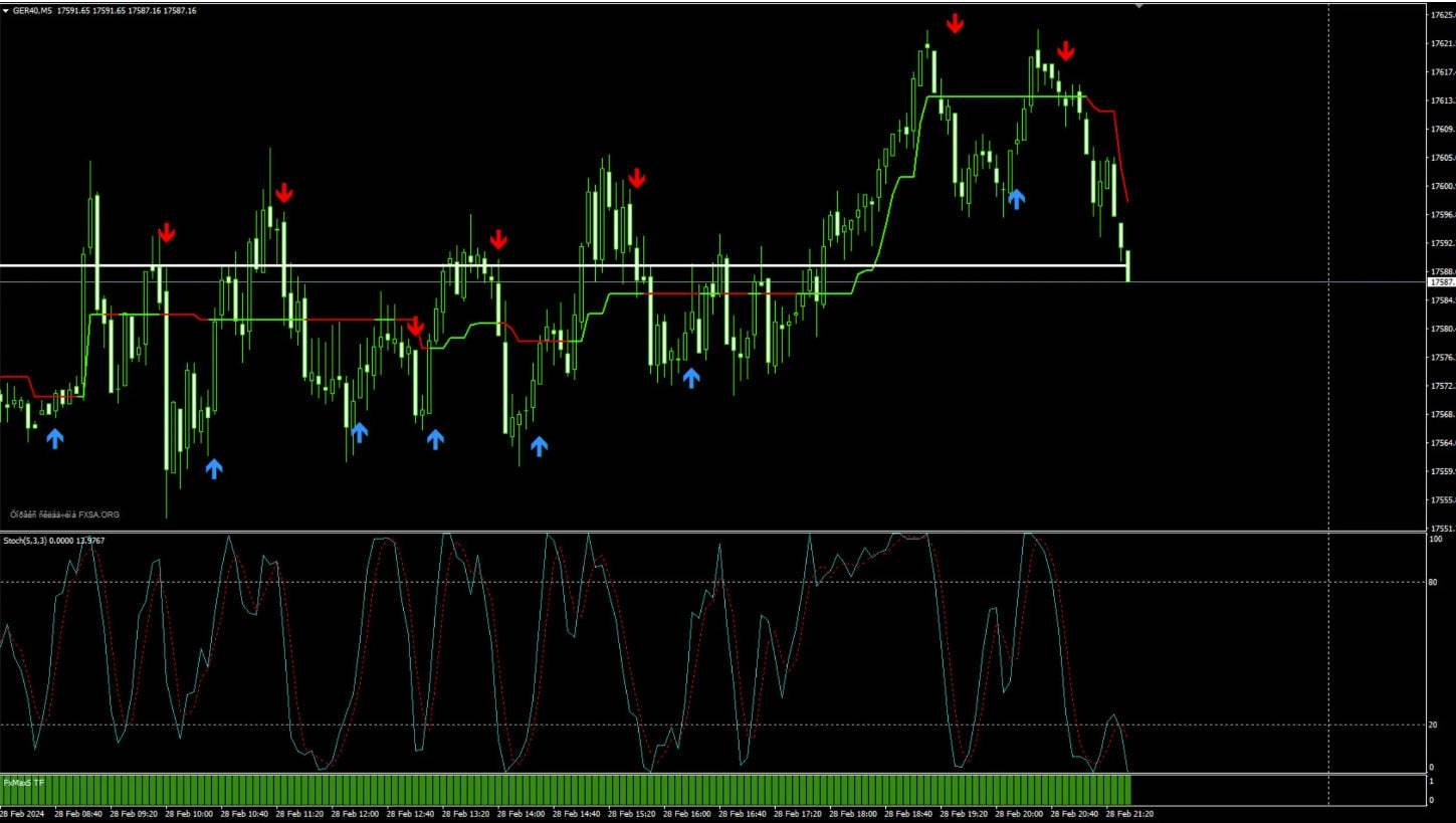 FxMax5 – Forex Profitable strategy MT4