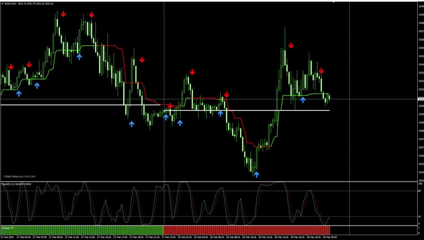 FxMax5 – Forex Profitable strategy MT4