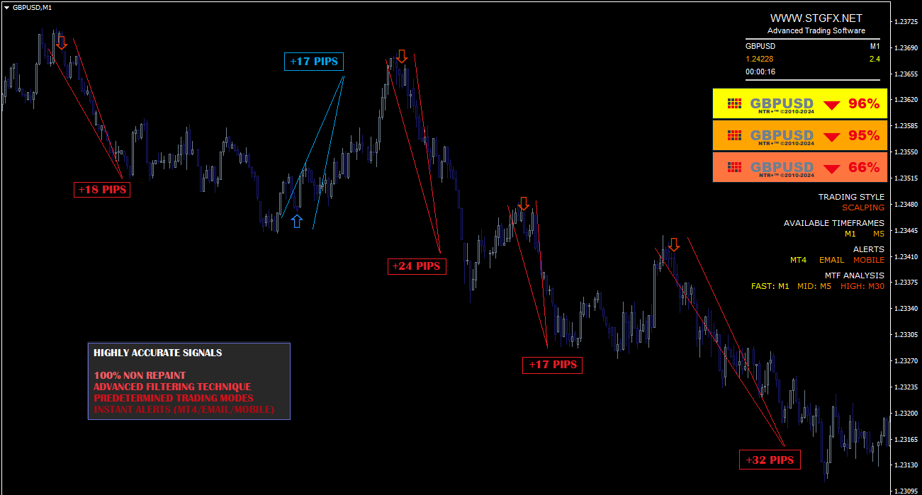 Trasing system STGFX - Complete Trading MT4