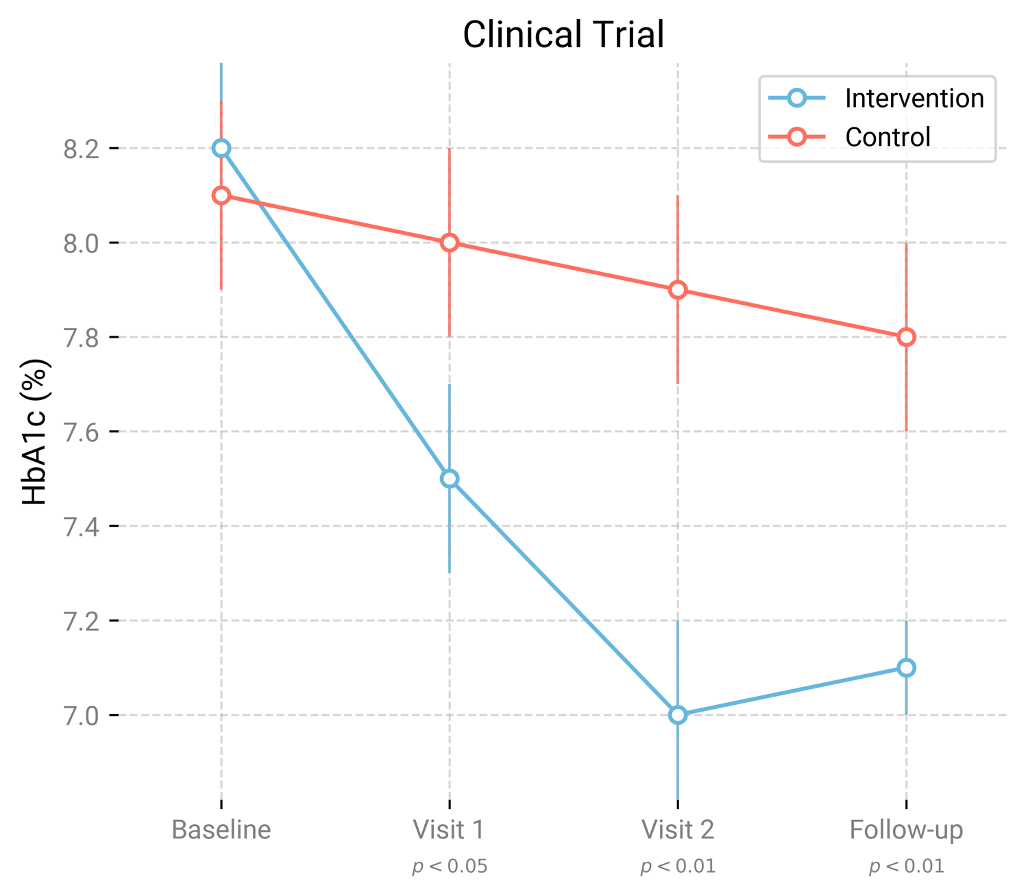 Line plot