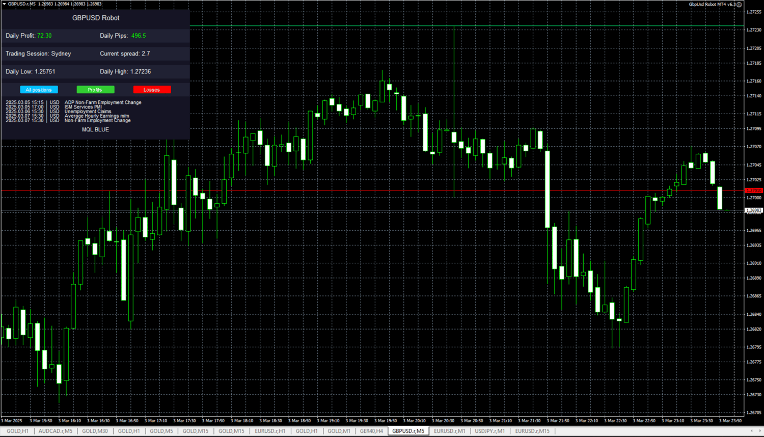 GbpUsd Robot MT4