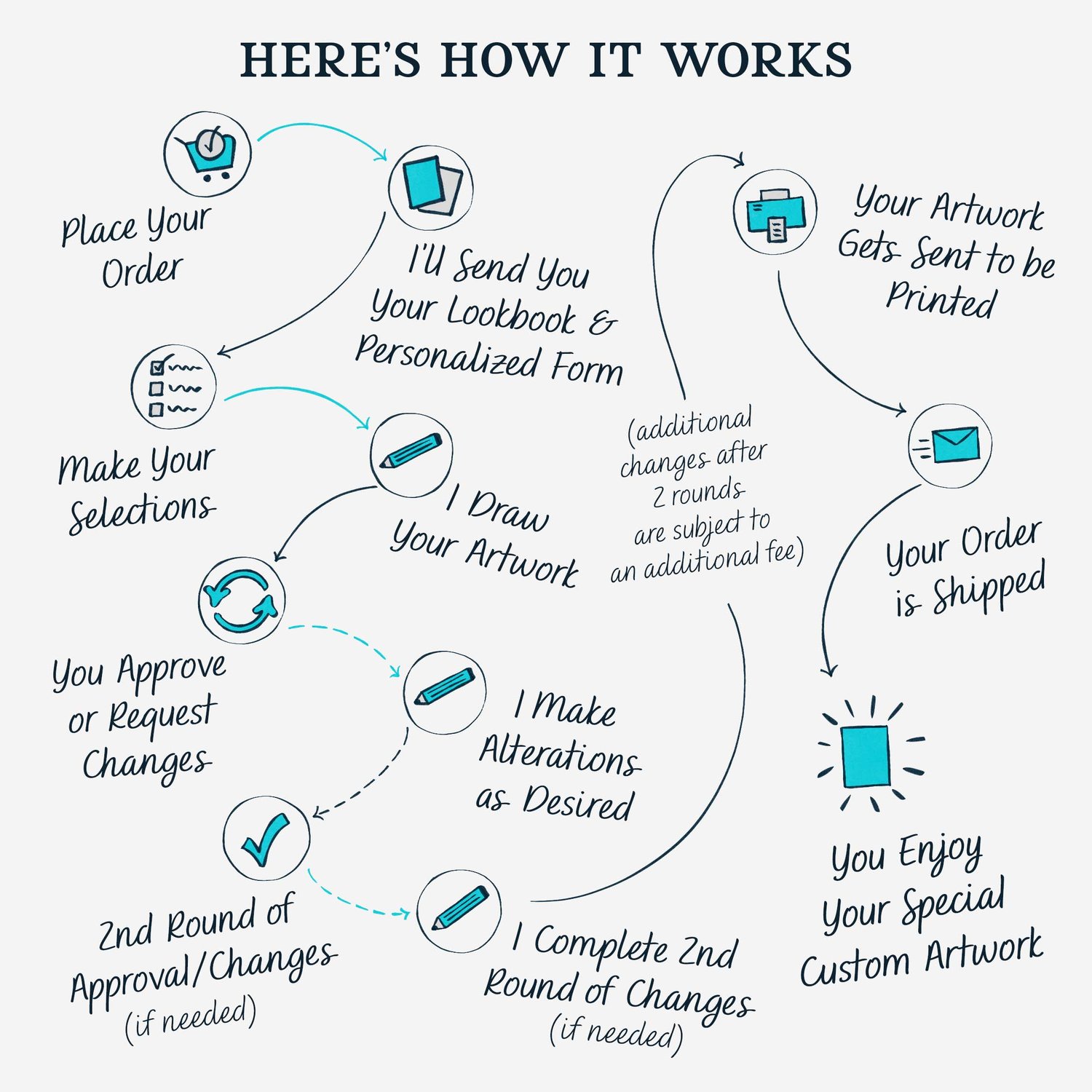 A diagram of a flowchart showing the process from placing your order to receiving your special custom artwork