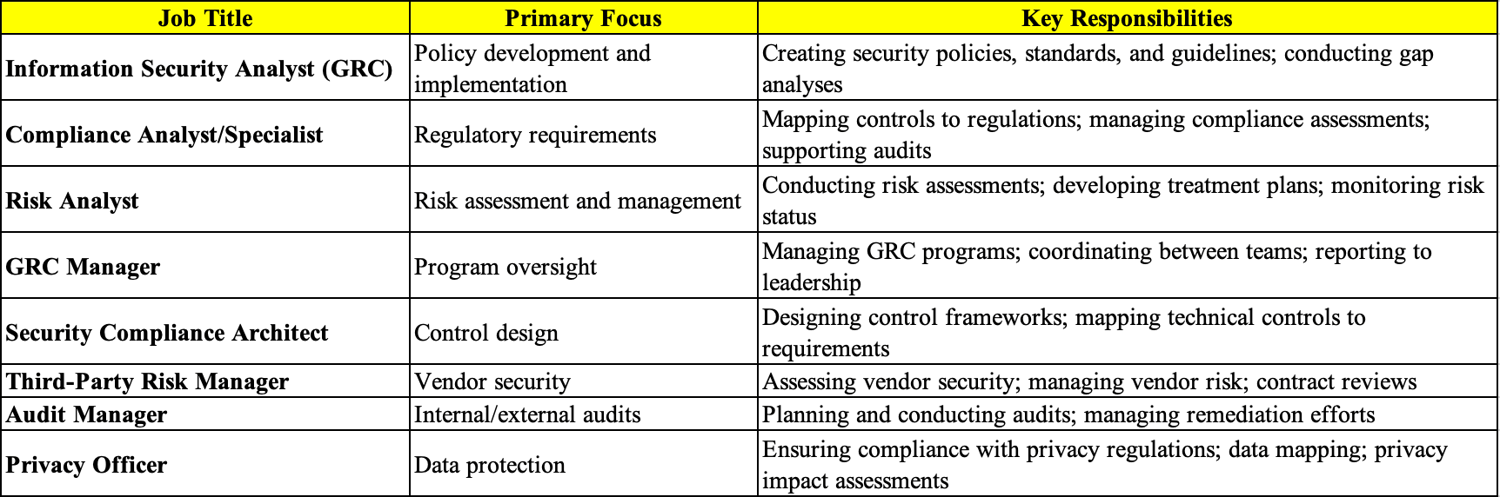 Common GRC Job Titles and Their Focus Areas