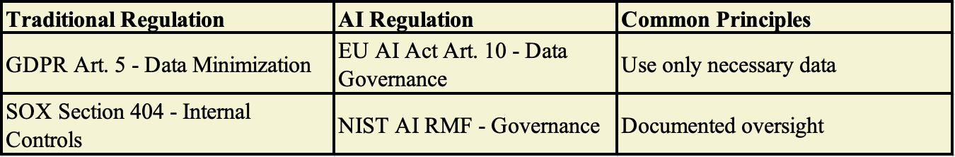 comparison table between familiar regulations and emerging AI frameworks