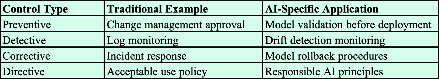 Mapping Traditional Control Types to AI-Specific Controls