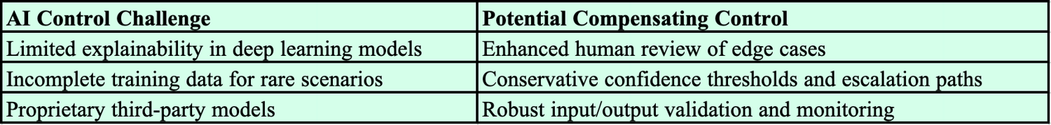 Compensating Controls in AI Environments