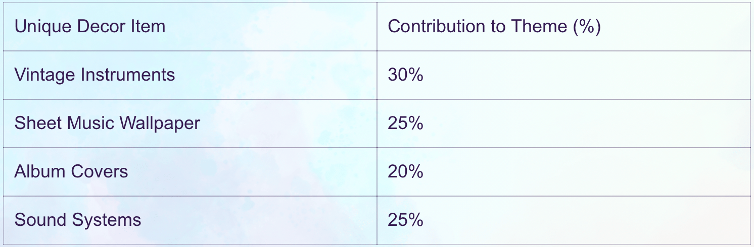 Imagine stepping into a room where every decor element hits a high note. A place that feels like your favorite concert hall but exists within the comfort of your own home. That's the magic of a music-themed home bar. In this guide, we'll explore how to infuse your home bar with rhythm and style, from jazz-inspired wall art to vinyl record coasters.  Music-Themed Home Bar Decor Essentials Music-Themed Home Bar Decor Essentials Music-Themed Home Bar Decor Essentials Music-Themed Home Bar Decor Essentials  Why Choose Music-Themed Decor for Your Home Bar?  Creating a Unique and Personal Atmosphere They say a picture is worth a thousand words. So, what does your home bar say about you? With music-themed decor, it can tell a captivating story. Each record, poster, or instrument can create a striking statement. Imagine stepping into a space alive with melody and rhythm. It's personal, different. Just like the individual who calls it home.  Reflecting Personal Taste and Character Your home bar is an extension of who you are. With home decor music, it becomes a canvas for self-expression. Are they a fan of classic rock or modern jazz? Their selections speak volumes, creating a sanctuary that resonates with their preferences. "A home should tell the story of who you are, and be a collection of what you love." - Nate Berkus Music-Themed Home Bar Decor Essentials Music-Themed Home Bar Decor Essentials Music-Themed Home Bar Decor Essentials Music-Themed Home Bar Decor Essentials  Enhancing the Aesthetic Value of Your Home Artful, music-inspired decor isn't just about trinkets and oddities. It adds depth and interest to any home. Instruments hanging gracefully on the wall, vinyls displayed with flair—these aren't just decor. They're pieces of art contributing to the overall aesthetic of your abode.  Evoking Emotions and Memories A well-chosen piece can spark a memory or stir an emotion. It might remind them of a favorite concert or a cherished moment. Music and decor have the power to transport us. They can take us back to when life was all about rhythm and beats. DIY home bar music decor can bring past experiences into your present space. Every item can hold a story, waiting to be shared. Combining music-themed decor with one's home bar could be more than aesthetic—it's emotional. It becomes a place where past meets present, an environment of sound and style. It's not just a home bar room. It's a fusion of the media room and music room, bubbling with memories and melodies.  Music-Themed Home Bar Decor Essentials Music-Themed Home Bar Decor Essentials Music-Themed Home Bar Decor Essentials Music-Themed Home Bar Decor Essentials  Essential Decor Elements of a Music-Themed Home Bar Creating a music-themed home bar blends elegance with a touch of personal style. But where to start? Let's dive into the essential decor elements that will make any home bar a melodic masterpiece.  1. Incorporating Vintage Musical Instruments as Decor He's got a vintage saxophone collecting dust? Or maybe a second-hand violin? Vintage musical instruments aren't just for playing. They can be stunning centerpieces that evoke timeless charm. Hang a vintage guitar as a focal point. Rest a trumpet on the bar countertop. Position a small drum set in a corner for a dramatic effect. These elements create an atmosphere rich with history and art. Instruments, after all, are artworks themselves, aren't they?  Music-Themed Home Bar Decor Essentials Music-Themed Home Bar Decor Essentials Music-Themed Home Bar Decor Essentials Music-Themed Home Bar Decor Essentials  2. Using Sheet Music Wallpaper for a Creative Backdrop Imagine walking into a room adorned with sheet music wallpaper. It's like stepping into a symphony. Sheet music offers a subtle yet engaging touch that transforms an ordinary wall into a musical journey. "Design is not just what it looks like and feels like. Design is how it works." - Steve Jobs  This wallpaper isn't just decorative; it offers an immersive environment, making guests feel like part of a grand performance.  3. Displaying Music Album Covers as Art Music lovers often treasure album covers. Why not display them as art? Framed album covers don't just brighten a space—they build a visual narrative of your musical influences. Group frames by genre for a themed wall. Choose covers with bold artwork for more eye-catching decor. It's a unique way to showcase one's personal music journey, turning memories into art.  Music-Themed Home Bar Decor Essentials Music-Themed Home Bar Decor Essentials Music-Themed Home Bar Decor Essentials Music-Themed Home Bar Decor Essentials  4. Integrating Sound Systems Aesthetically In a music-themed home bar, sound is essential. But it's not just about functionality. He or she can integrate sound systems aesthetically to complement the overall design. Use vintage-style speakers that blend with the decor. Conceal modern tech in cabinets or behind artwork. Balancing sound design with visual decor means the environment sings both visually and sonically.  Chart: Unique Decor Items Contributing to the Theme Below is a chart showcasing the impact of unique decor items, both vintage and new, on creating a cohesive music-themed home bar atmosphere. Unique Decor Item Contribution to Theme (%) Vintage Instruments 30% Sheet Music Wallpaper 25% Album Covers 20% Sound Systems 25%  Music-Themed Home Bar Decor Essentials Music-Themed Home Bar Decor Essentials Music-Themed Home Bar Decor Essentials Music-Themed Home Bar Decor Essentials  DIY Projects: Crafting Personalized Music Bar Decor Music and creativity go hand in hand, transforming a home bar into a unique music-themed space. Engage in hands-on projects that allow for creativity while implementing a musical theme. Each DIY project offers a fantastic opportunity to add a personal touch to your decor. Let's dive into some creative ideas.  1. Custom Coasters from Old Vinyl Records Who doesn't love vinyl? They're a staple for any music lover. By repurposing old vinyl records into coasters, you combine functionality and decoration. Is there a better way to show off a vintage vibe? Probably not. A few cuts, a touch of sealant, and voila, you have stylish coasters that elevate your home decor music.  2. Building a Bar Cart with Sheet Music Decoupage Sheet music is not just for playing instruments. It can also enhance your home bar room. Imagine a classic, yet unique bar cart adorned with decoupage sheet music. The notes and staves create an eye-catching design that sets your music bar decor apart. Plus, it's an easy way to display your passion for music.  Music-Themed Home Bar Decor Essentials Music-Themed Home Bar Decor Essentials Music-Themed Home Bar Decor Essentials Music-Themed Home Bar Decor Essentials  3. Constructing a Soundwave Art Piece Visualize your favorite song, but not with notes or lyrics. Transform it into soundwave art! It’s a modern way to showcase your musical taste. Soundwave art captures the magic of sound in a visual form. All it takes is a sound wave generator and some artistic flair.  4. Designing a Recycled Wood Bar Counter with Piano Key Decor Think about sustainability while decorating. A recycled wood bar counter gives your space a rustic charm. Enhance it with piano key decor to create a focal point in the media or music room. The combination of earthy tones and black-and-white piano keys is unbeatable. It’s not just about beauty; it's about contributing to sustainability as well. DIY Materials and Costs DIY Idea Options Varied Materials Used Approximate Costs Custom Vinyl Coasters Old Vinyl Records, Sealant $10 - $20 Sheet Music Bar Cart Bar Cart, Sheet Music, Decoupage Glue $30 - $50 Soundwave Art Canvas, Paint, Digital Soundwave Print $20 - $40 Recycled Wood Bar Counter Recycled Wood, Piano Keys $100 - $200 Ready to bring your space to life with these music bar decor projects? Embrace creativity, blend materials, and let your love for music inspire your decor choices.  Music-Themed Home Bar Decor Essentials Music-Themed Home Bar Decor Essentials Music-Themed Home Bar Decor Essentials Music-Themed Home Bar Decor Essentials  Inspiring Spaces: Real-Life Music-Themed Home Bars 1. Celebrity Homes Ever dream of living like a rock star? Many celebrity homes feature music-themed home bar decor, integrating sound and style effortlessly. Picture walls lined with guitars or a bar counter in the shape of a grand piano. These spaces don't just serve drinks; they sing them into existence.  But why do celebrities adore such setups? Maybe it’s about creating a personalized concert venue. Or perhaps, it’s an homage to their musical journey. Each piece tells a story, like notes in a familiar song.  2. Urban Apartment Ideas In an urban apartment, space is gold. Yet, these homes prove you can rock the music bar decor without making the space look cramped. Multifunctional furniture, like a piano that doubles as a wine rack, aren’t just ideas; they're reality. Consider color themes. Black and white can mimic a piano’s classic look. A splash of bright color, like a cherry red jukebox, adds flair and life. In small areas, less can be more, focusing on just a few select pieces to set the theme.  3. Inspirations from Cafes and Pubs Local cafes and pubs often excel at creating unique atmospheres. So, why not borrow some of their tricks for your own home bar room? Think themed art, like vintage concert posters. Or perhaps a neon sign with iconic lyrics to light up the night. "Your home should be an antidote to stress, not the cause of it." - Peter Walsh Indeed, creating a cozy, exciting bar at home can be your escape. A wonderful place to unwind, it's where the day's stresses fade to a gentle hum.  4. Enhancing Small Spaces Even the smallest spaces can transform into a music-themed bar. Use vertical space creatively. Install shelves for memorabilia or albums. Consider soundwave art or textured panels that mimic soundproofing but serve a decorative purpose. Mirrors: They can make tiny rooms seem expansive. Lighting: Use LED strips to outline shelves or bar tops. By focusing on key elements, your DIY home bar music decor stays vibrant yet uncluttered. From grand celebrity orchestras to intimate apartment tunes, each music room has a beat of its own. Whether inspired by a classic melody or a contemporary beat, the decor resonates with the rhythms of life.  Music-Themed Home Bar Decor Essentials Music-Themed Home Bar Decor Essentials Music-Themed Home Bar Decor Essentials Music-Themed Home Bar Decor Essentials  Balancing Aesthetic and Functionality Creating a music-themed home bar isn't just about the looks. It's about making your space work for you. How do you blend beauty with purpose? It's a tricky dance, but it's doable.  Choosing Multifunctional Decor Pieces He or she must select decor pieces that do more than just sit pretty. Think of items like bar stools with storage. These aren't just seats; they're secret storage spots. They serve dual purposes, mixing form with function. What other items can carry this double duty? The answer might be closer than you think.  Ensuring Comfortable Seating Arrangements Comfort is key. Nobody wants to sit on a rock-hard stool while sipping their drink. Furniture should invite guests to relax. Cushiony chairs, wide enough for two, might be just the ticket. They echo comfort and create a welcoming vibe in your home bar room.  Selecting Lighting That Complements the Decor Lighting can make or break a room's feel. Dim it, and voila—you have a cozy nook. Selecting the right lighting complements the decor. Using adjustable lighting in a music-themed setup might create that evocative environment you’re after. "Design must seduce, shape, and perhaps more importantly, evoke an emotional response." These words by April Greiman resonate well here. The lighting should call out to these emotions.  Music-Themed Home Bar Decor Essentials Music-Themed Home Bar Decor Essentials Music-Themed Home Bar Decor Essentials Music-Themed Home Bar Decor Essentials  Organizing the Space Without Cluttering It's a classic mistake: too many items in one place. Such clutter can overshadow even the finest decor. By organizing strategically, he or she can keep a style that's both inviting and clean. Streamlined layouts, open shelves perhaps? They shout simplicity, allowing the decor to sing its solo without interruption. Using multifunctional furniture, careful lighting settings, and smart aesthetic strategies, anyone can transform their music room into a sophisticated music bar decor haven without losing its core functionality. In conclusion, it’s about crafting a space that harmonizes utility with beauty—a symphony of form and function. By choosing pieces that serve multiple roles, creating cozy seating, playing with lighting, and avoiding clutter, they can ensure their space is practical yet stylish. After all, shouldn’t all designs strive to evoke emotionCreating Melodies: Music-Themed Home Bar Decor Essentials