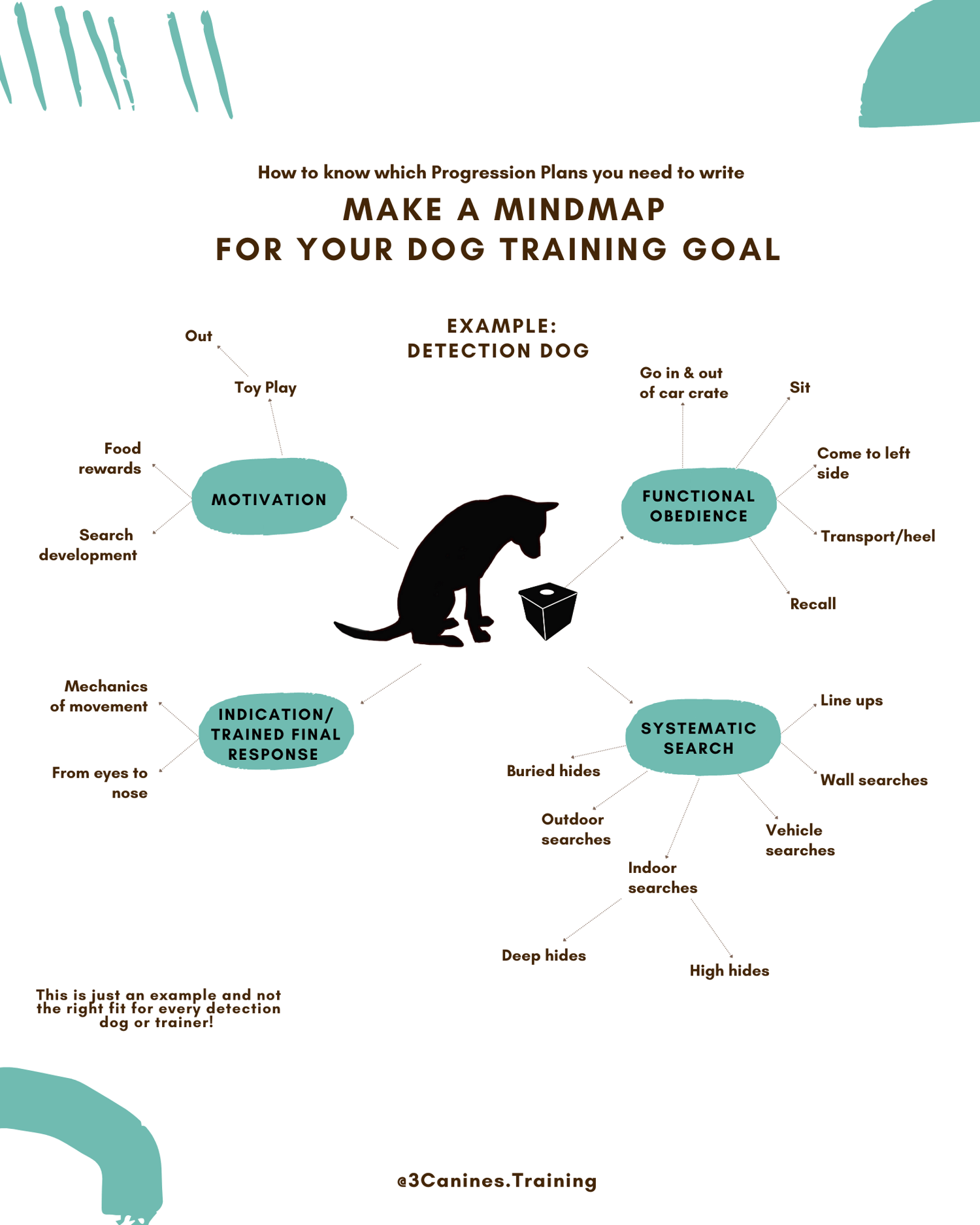 Mind Map Scent Detection Training
