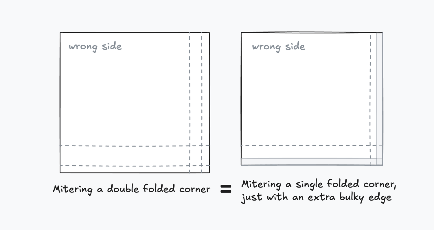 "Mitering a double folded corner" is equivalent to "Mitering a single folded corner, but with an extra bulky edge"