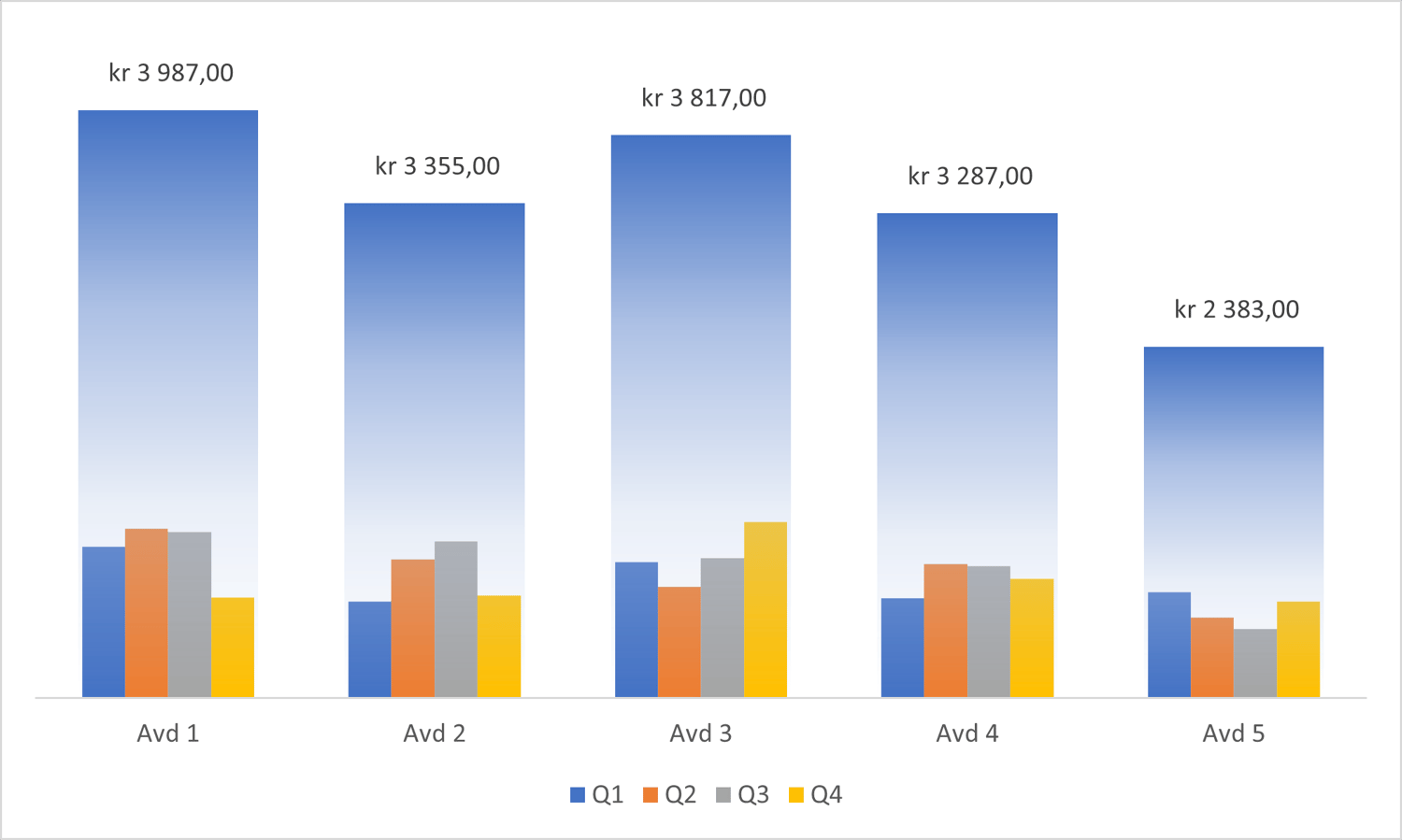 kolonne diagram med totaler