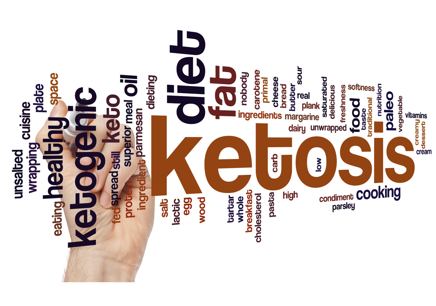 Ketosis Word Cloud - Keto Diet