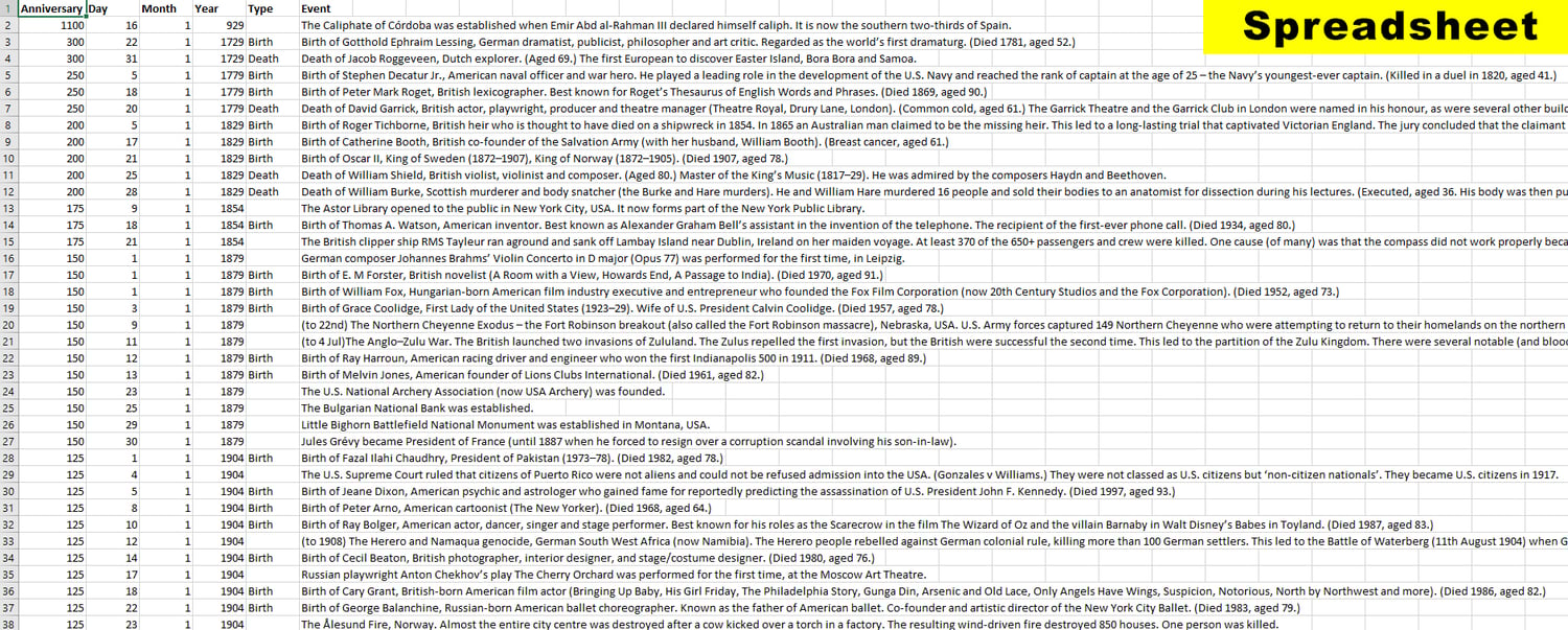 The Date-A-Base Book 2029. 3,880 newsworthy, notable and accurate historical anniversaries in 2029. Spreadsheet extract.