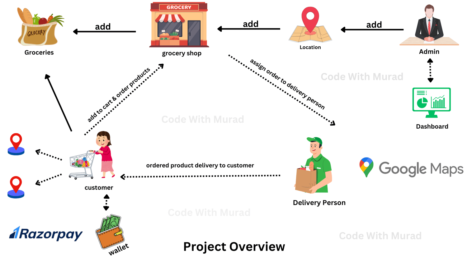 online grocery shop spring boot react js overview